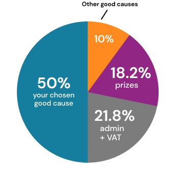 Ticket allocation pie chart